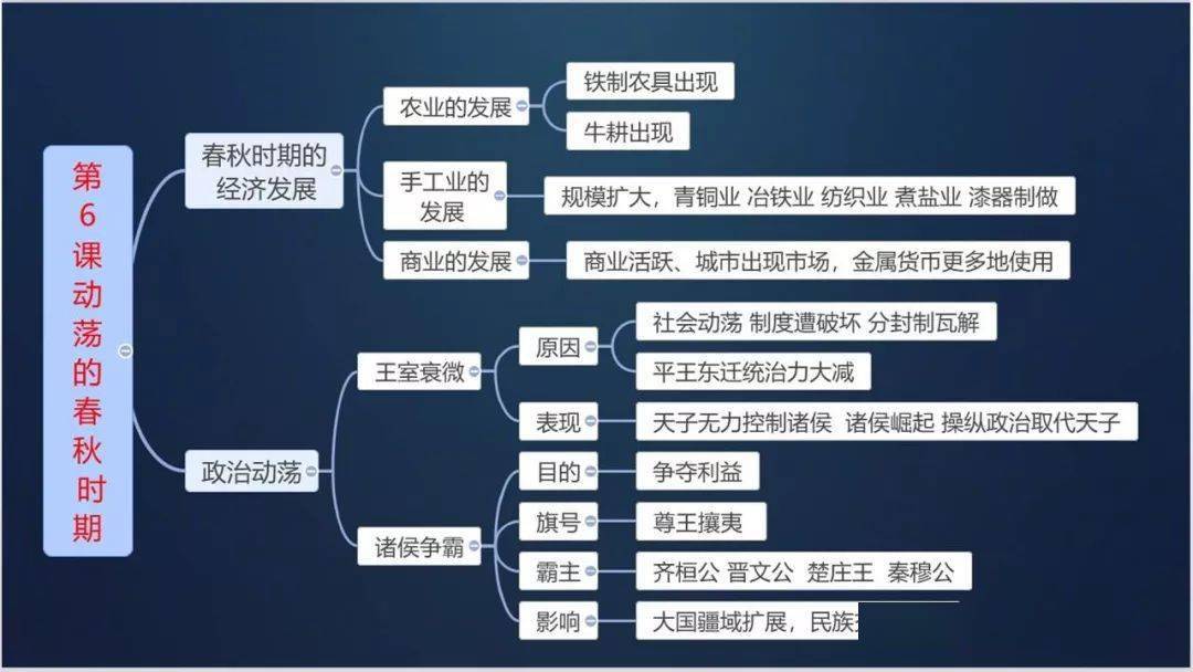 【初中历史】七上历史《全册思维导图汇总》