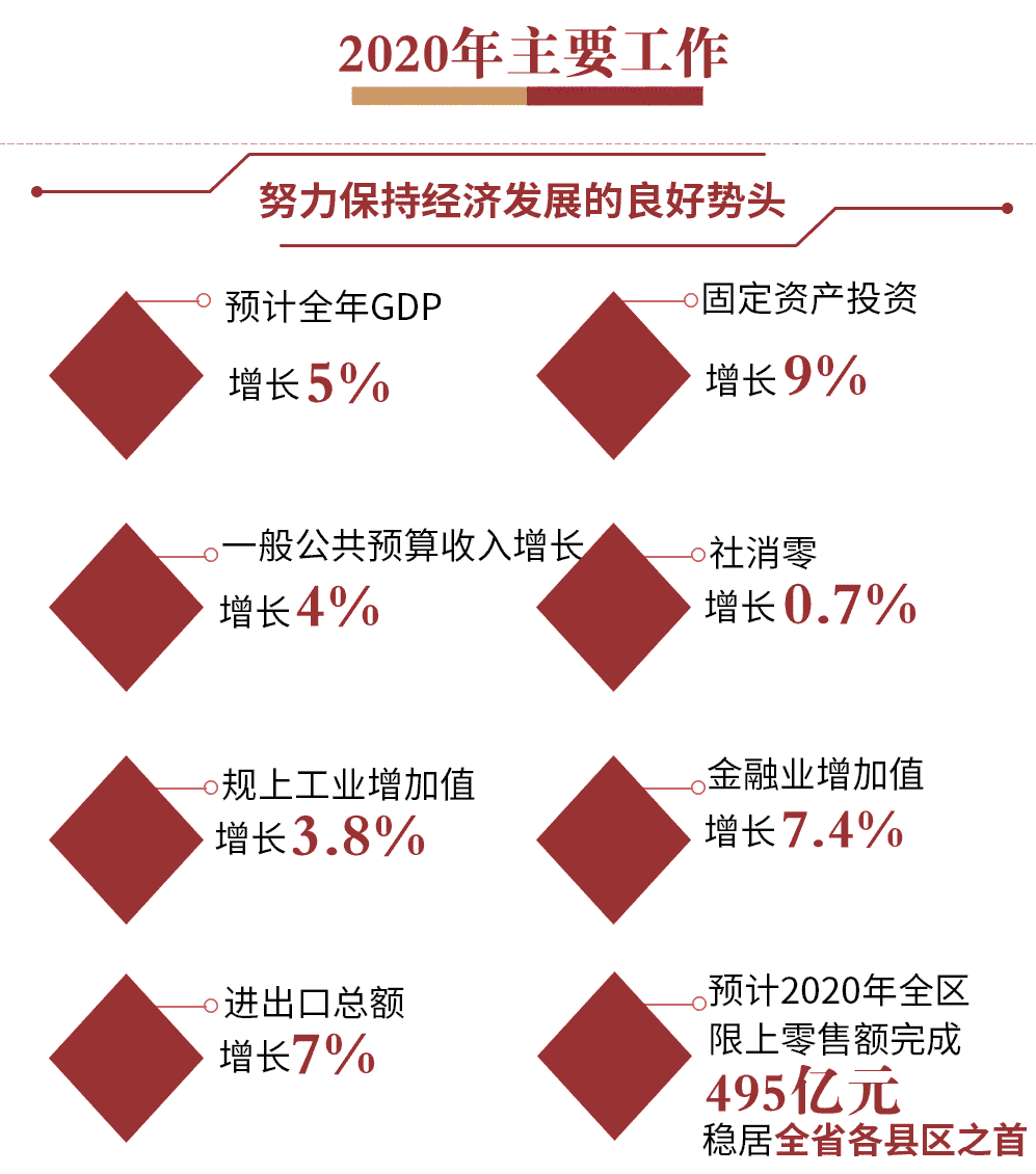 区委副书记,区长陈伟 作《政府工作报告》 报告都有哪些亮点?