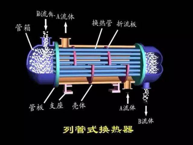管壳式(又称列管式 换热器是最典型的间壁式换热器,它在工业上的应用