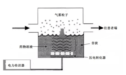 振动筛孔雾化器:超声振动膜剧烈振动