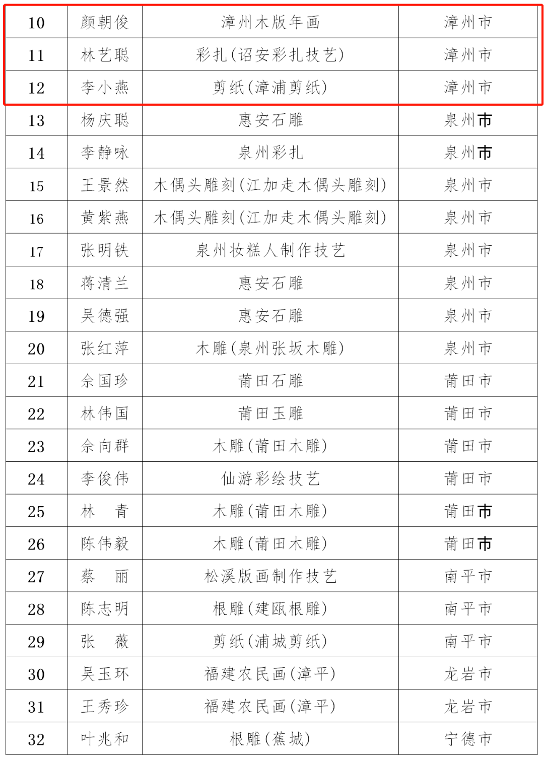 福建省人口有多少2021_2021福建省各类注册人员统计 二建注销超5万,监理总量突(2)