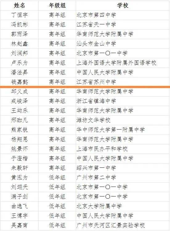 物理竞赛国家集训队最终五人名单 cbc0d293f8f14a90a7801a0d0245b98f.jpeg