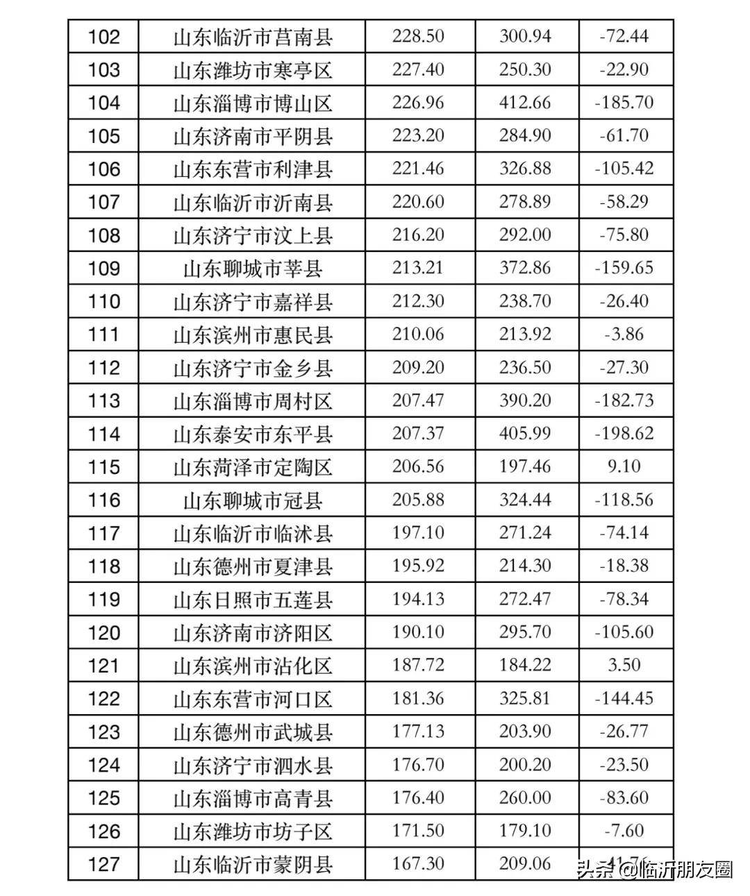 山东县市区gdp排名2_2019年山东省县市区GDP排名黄岛第一超百县市区GDP出