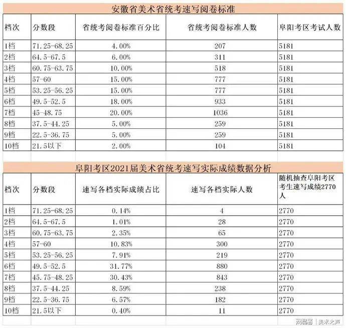 阜阳考区学生成绩离阅卷比例相差甚远如下图: 通过以下竖状图的对比