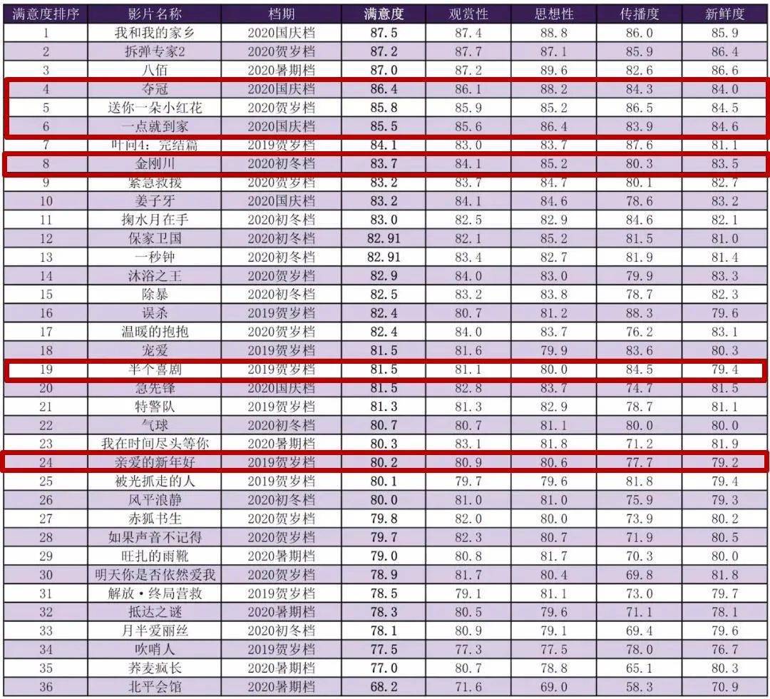 2020年中国电影排名_2020年中国电影贺岁档观众满意度创新高