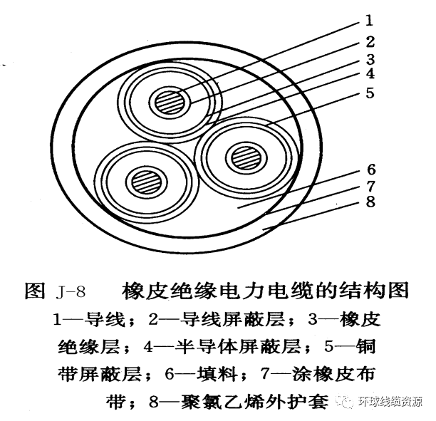 电力电缆的结构及种类