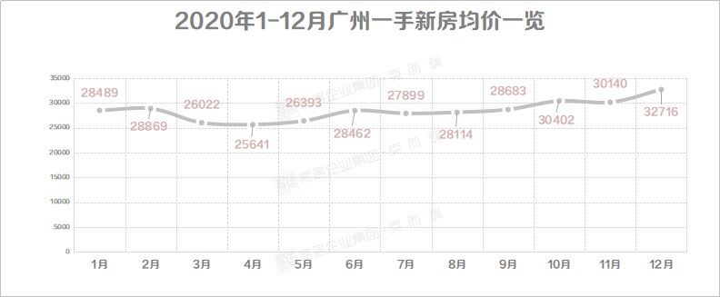 狂销10万套,房价刷新高!2020年广州究竟多火?