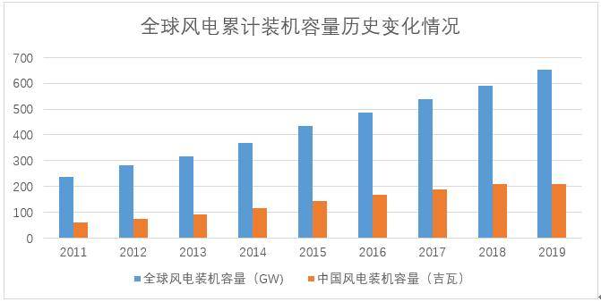 关键节点之年!为什么说风电产业增长逻辑还在继续? 关键节点之年!为什么说风电产业增长逻辑还在继续?