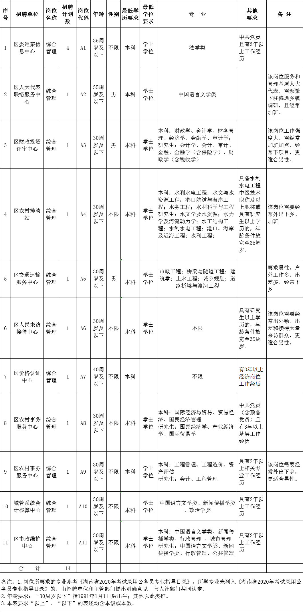 株洲人口2021_株洲城区人口分布图(3)