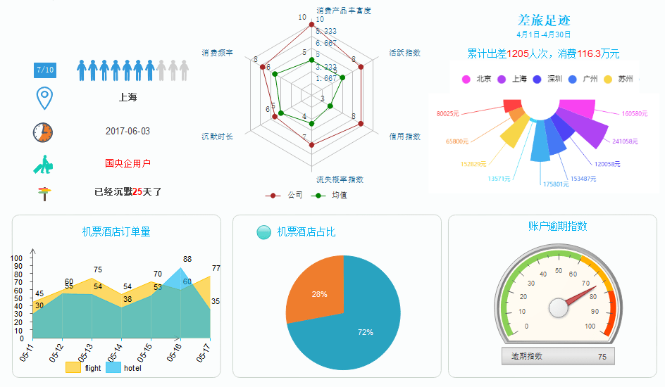 携程商旅用户画像系统设计实现