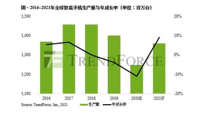 2020年手机芯片排名_2020年智能手机生产量排名:华为位居第三,小米位居第