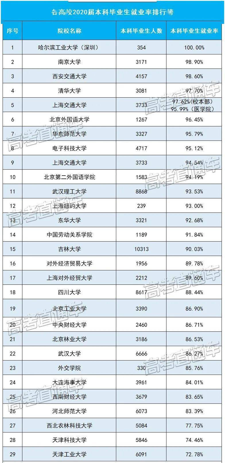 2020本科毕业生工资_安徽财经大学2020届本科毕业生:平均月收入5566元