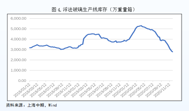 KAIYUN2021年玻璃市场展望——需求韧性叠加生产企业降库期价高位区间运行(图4) KAIYUN2021年玻璃市场展望——需求韧性叠加生产企业降库期价高位区间运行(图4)