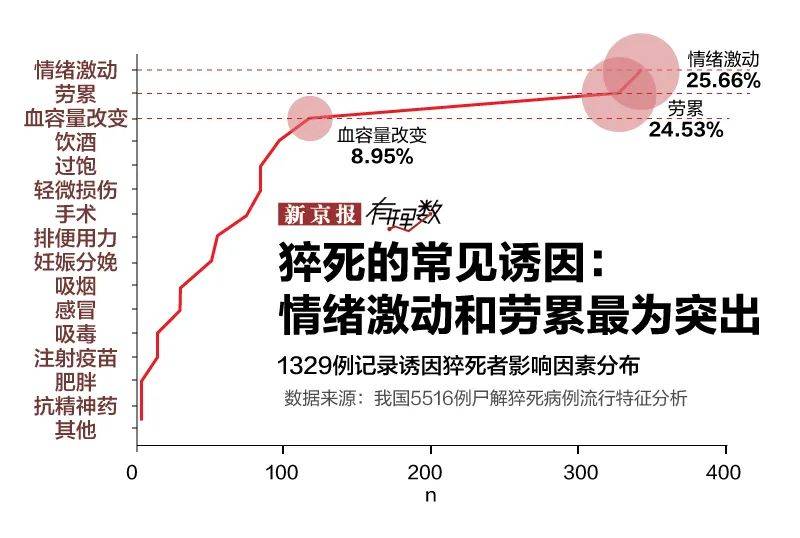 年轻人为什么会猝死?