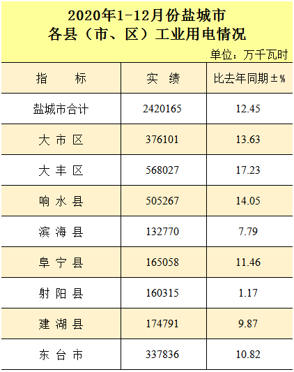 盐城大丰区gdp2020全年_2020年大丰区国民经济主要指标(3)