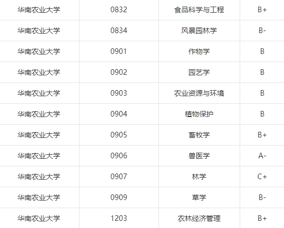 华南农业大学专业排名_华南农业大学(3)