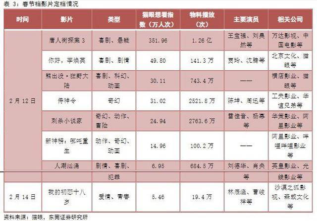 易烊千玺主演的《送你一朵小红花》票房破10亿，春节档临近，谁将成为下一个爆款？