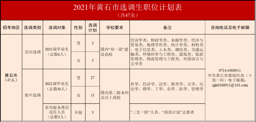 黄石人口2021_2021湖北黄石报名人数分析 203人报考同一岗位,仅6人通过审核 截止(2)