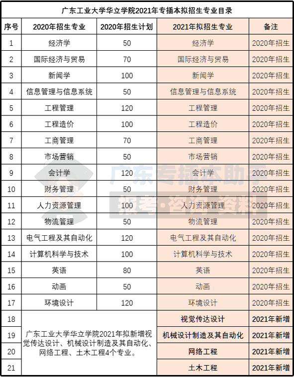 满足高职高专毕业生的升学需求,2021年广东白云学院专升本(专插本)拟