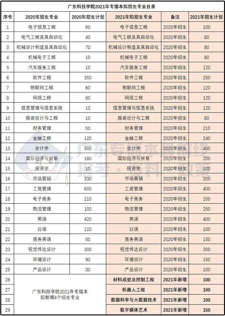 东莞理工学院城市学院2021年专插本拟招生专业29个,拟新增16个招生