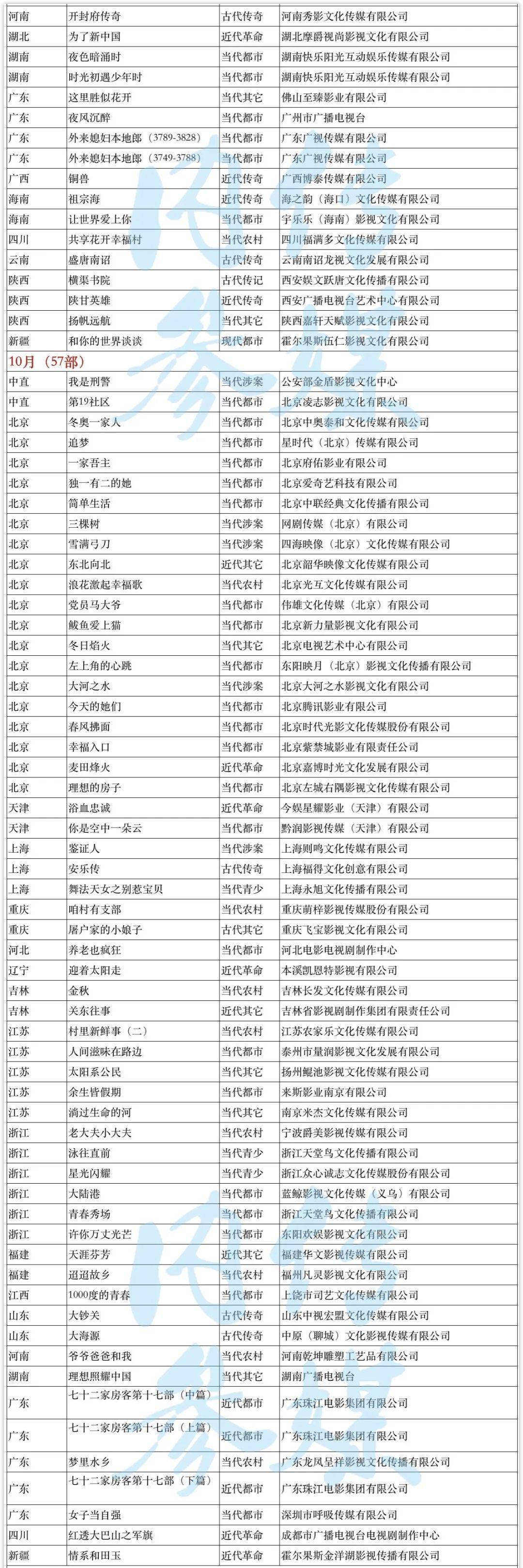 2020年备案电视剧:总量670部,提质减量"正循环"仍在继续