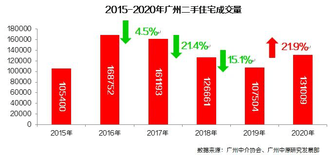 2020年第一季度广州_广州一二手房全面回暖|2020楼市年度备忘录①