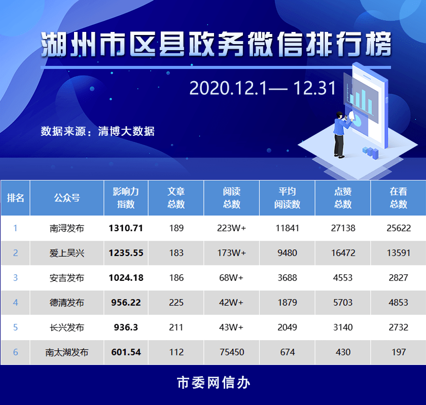 2020湖州初中排名_湖州2020年12月政务微信排行发布