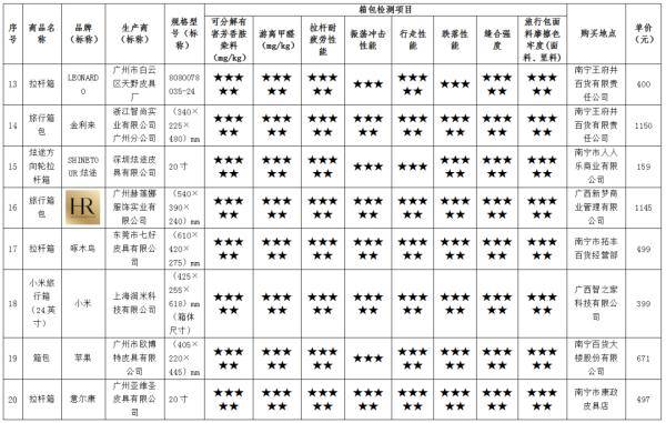 苹果|22款拉杆箱测评结果来了！“袋鼠”“苹果”等近四成样品不结实