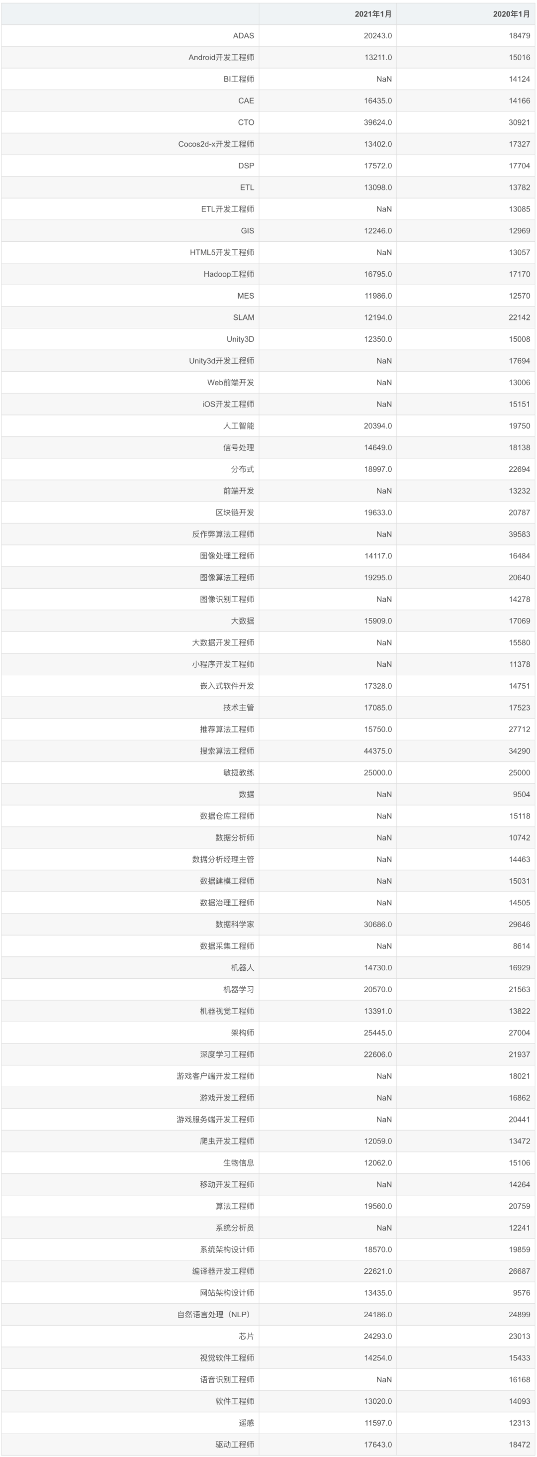 半岛体育平均14915元！程序员1月工资统计出炉打工人你拖后腿了吗(图3)