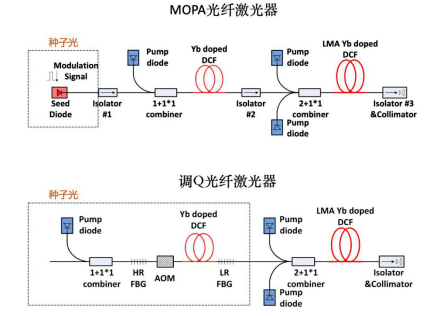 mopa和调 q 光纤激光器结构原理示意图