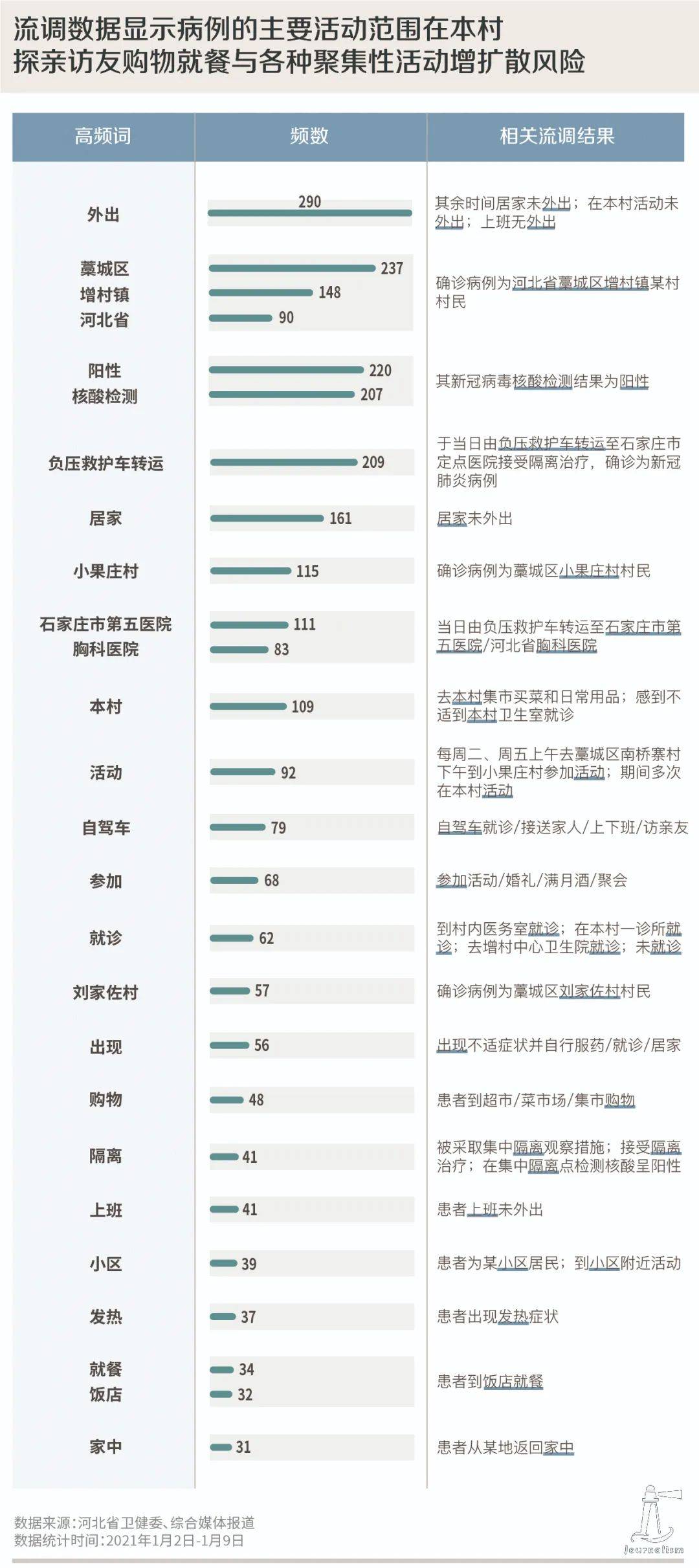 数据描摹确诊者河北流调信息解读数说