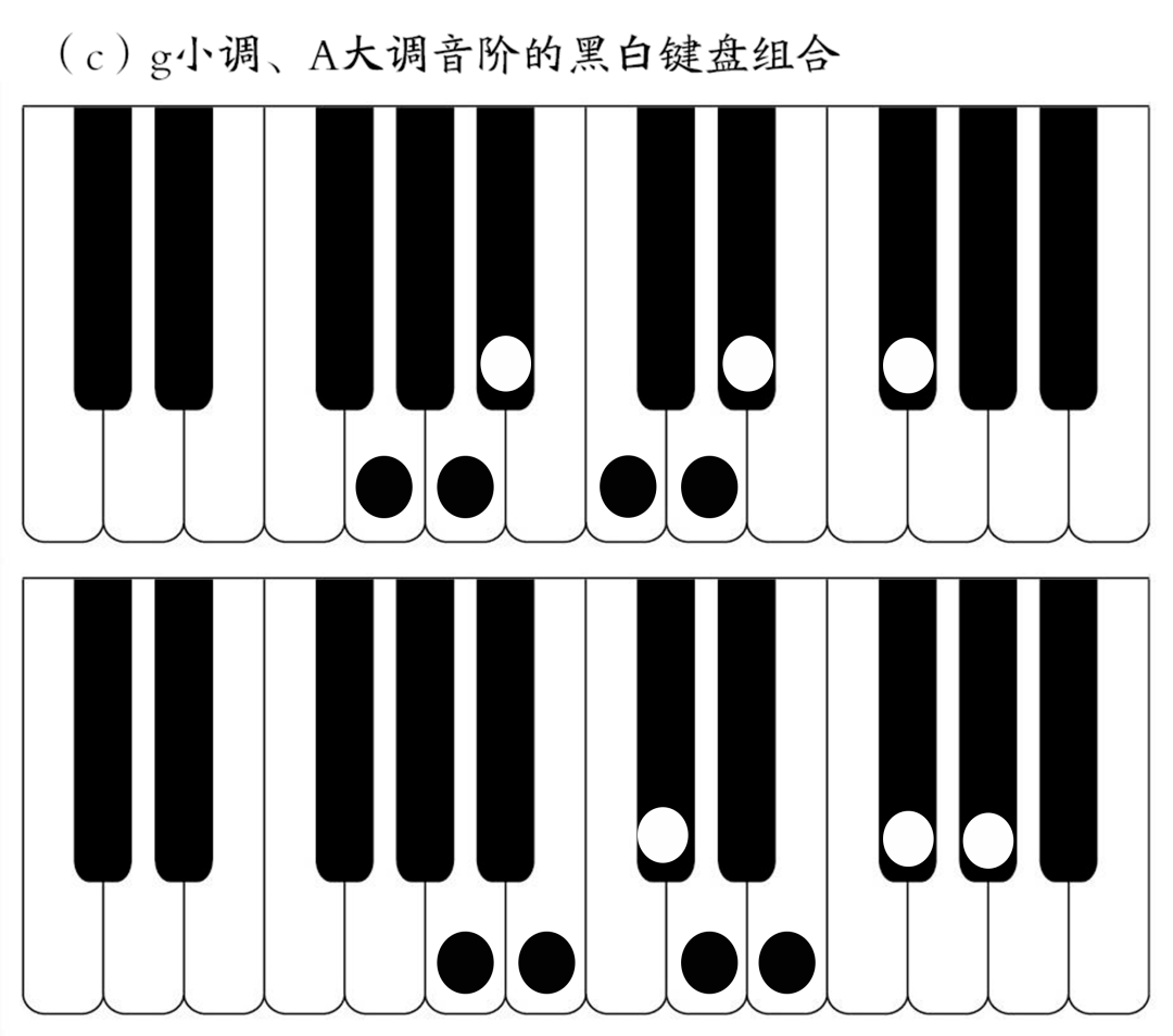 但是a小调音阶的第六,第七音之间是增二度音程,琴键距离比较远,所以