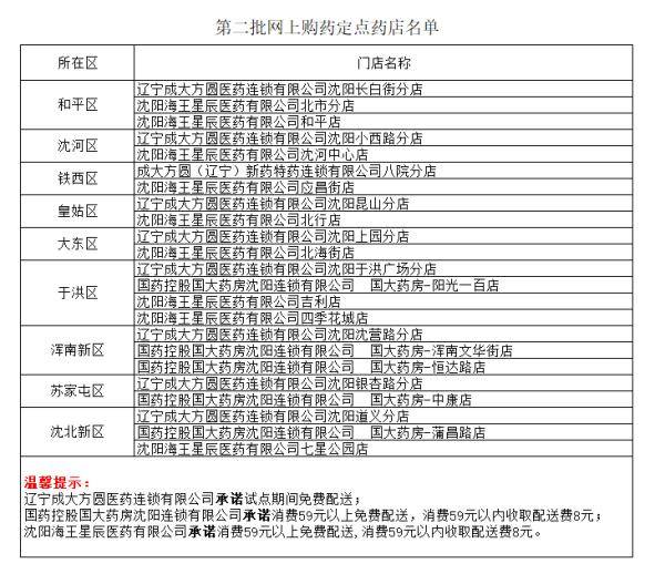 沈阳|沈阳医保“网上购药”有新进展！