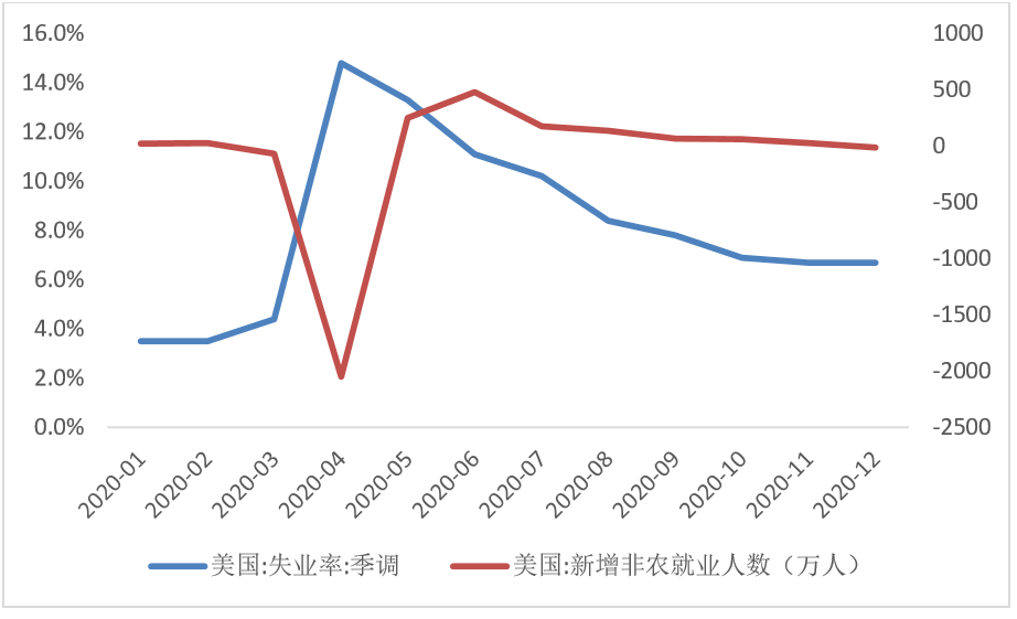 美国失业率与新增非农就业