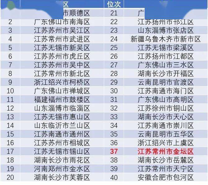 丹阳金坛2020gdp_2010到2020十年间,金坛 宜兴 溧阳 丹阳四城GDP发展情况(3)