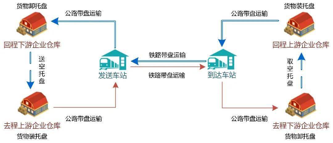 点对点企业托盘带盘运输模 式 重去重回 示意图