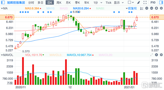 徐汇控股(00084.HK)与张台携手:区域深度犁耕,然后破碎,开启业绩增长极
