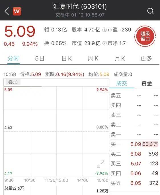 一沾上茅台！这只A股立马"一字涨停"
