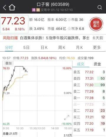 一沾上茅台！这只A股立马"一字涨停"