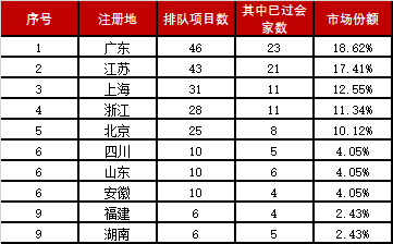 创业板排名_创业板上市条件