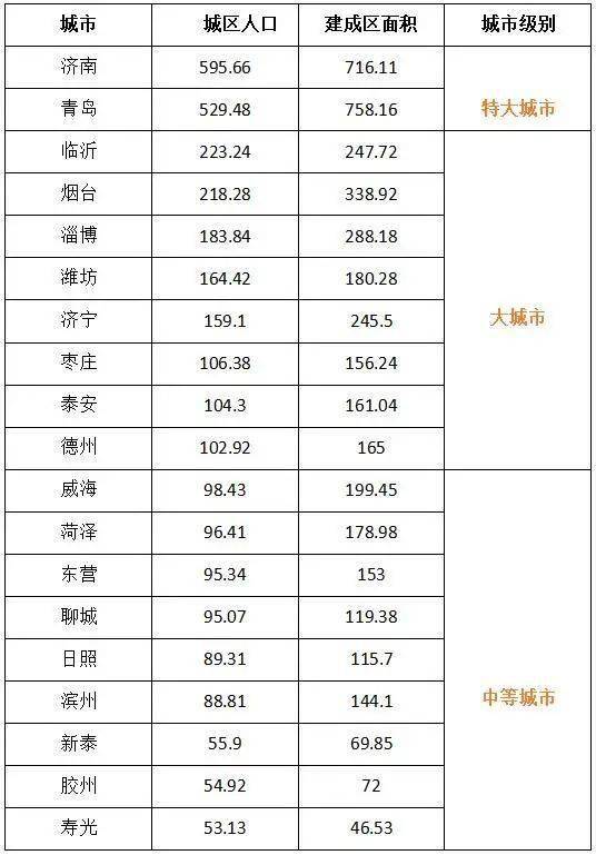 城市人口划分标准_我国建制城市按行政级别、人口规模、地理位置和功能划分