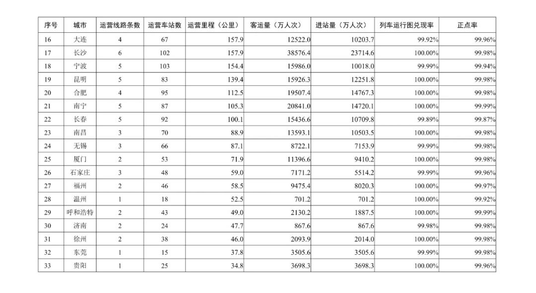 全国各城市2020第一_2020地铁新增里程,成都第一杭州第二;在建里程,广州第一成都第二