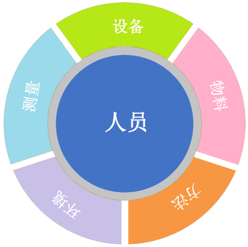 国际iso/iec 17025实验室体系能力六要素(人机料法环测)