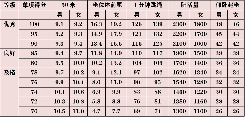 三年级体质健康标准评分表03二年级体质健康标准评分表02一年级体质