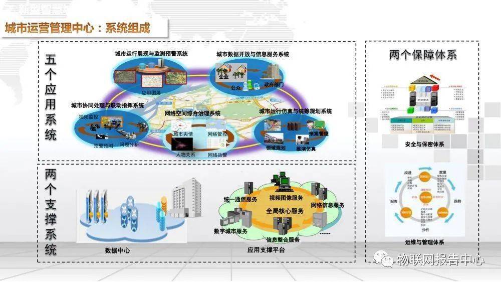 新型智慧城市顶层设计方案