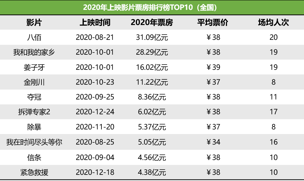 2020年电影票房排行榜_2020中国电影“战报”出炉,204.17亿票房全球第一