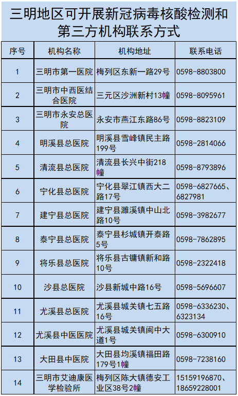 三明市多少人口_三明人口253万 哪个县人最多 男女比例多少 通通在这里(2)