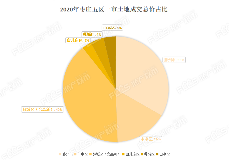 2020枣庄五区一市gdp_火热!2020年枣庄五区一市卖地7372.5亩吸金245亿元