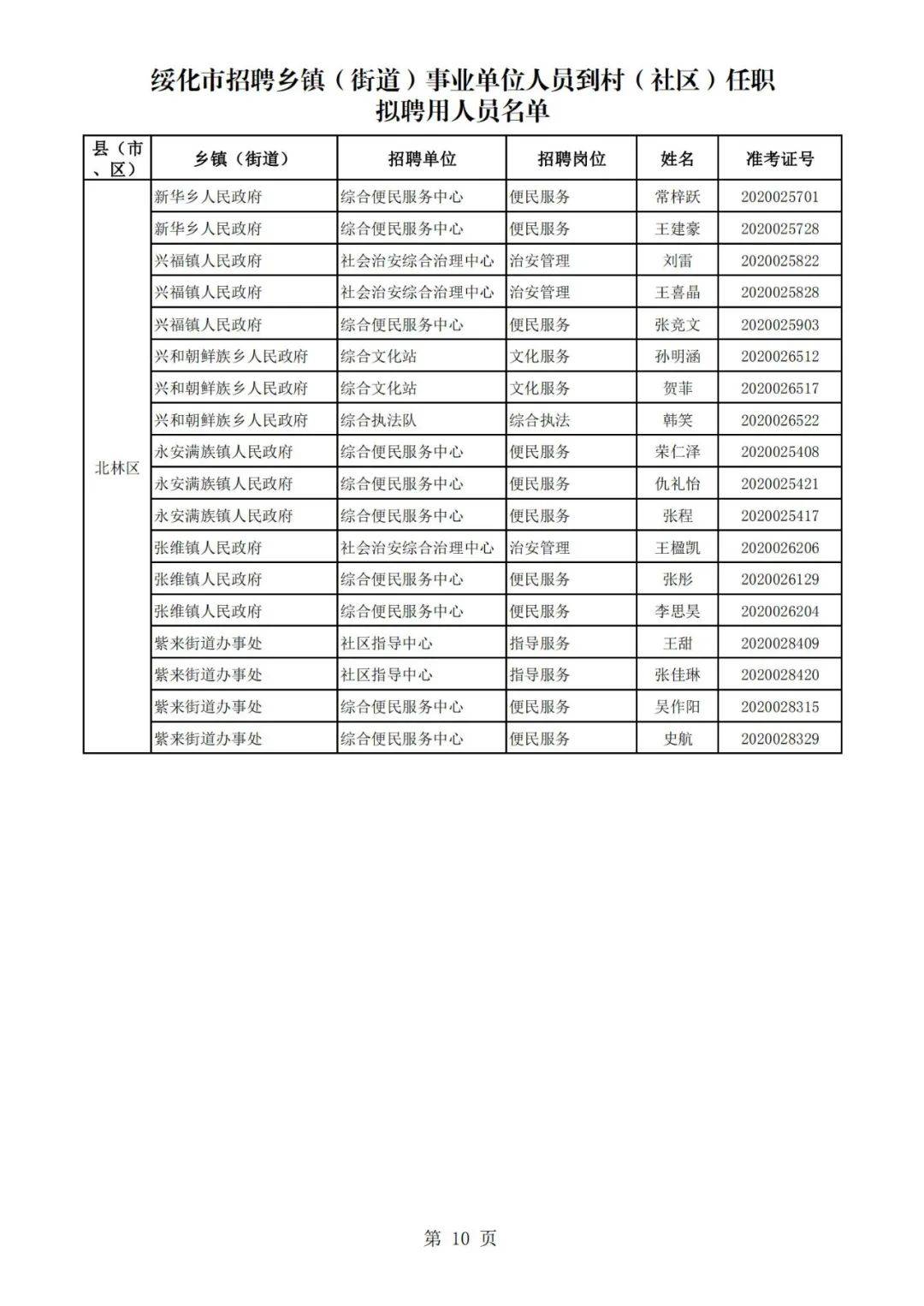 绥化市招聘乡镇(街道)事业单位人员到村(社区)任职拟聘用人员名单公示