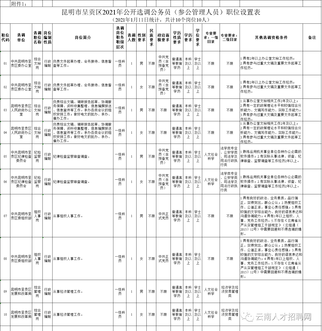 昆明人口2021总数_2021昆明常住人口总人数是多少 占比是多少(3)